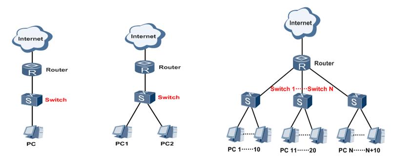 华为交换机一二三层组网配置模板,华为三层交换机详细配置实例图