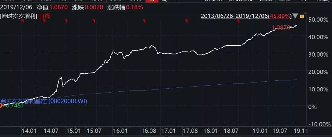 外资扫货显中国债券配置价值博时33只债基成立以来年化收益超5%