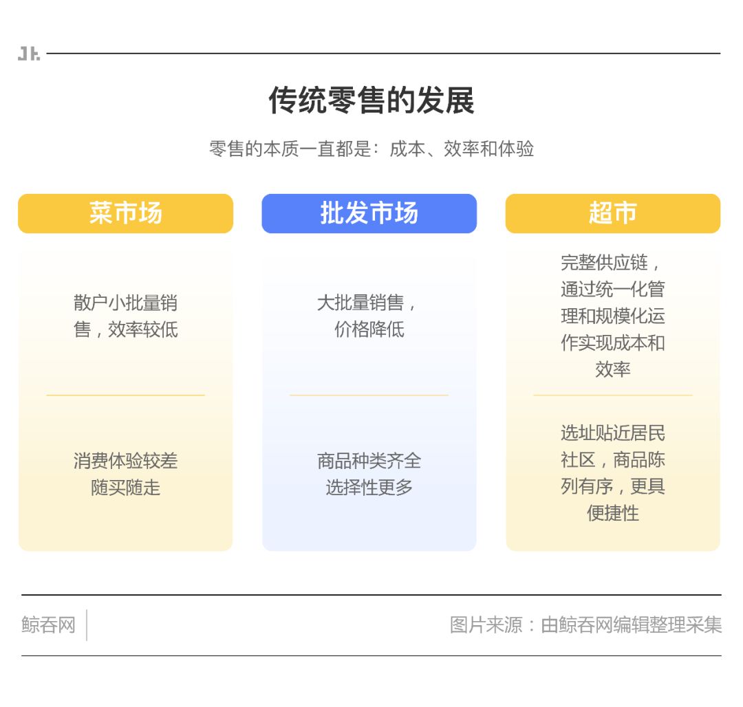 零售行业新业态的重构,零售业商业模式的演进