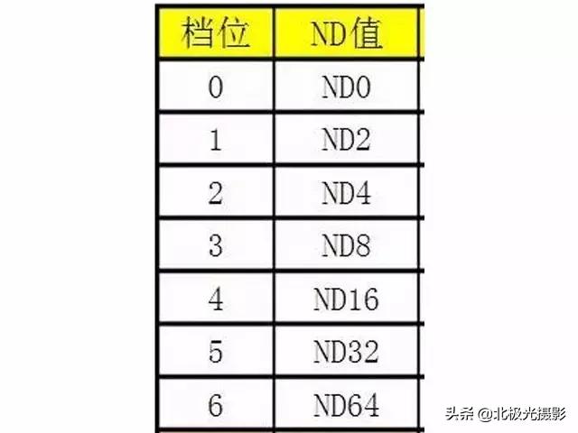 nd滤镜怎么选择规格最实用,nd滤镜减光参数