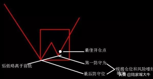 成功率最高的n型反转形态,n底形态战法讲解视频