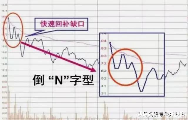 新手分析股票走势,开盘k线判断全天走势方法