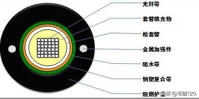 常见40种光缆型号图文详解