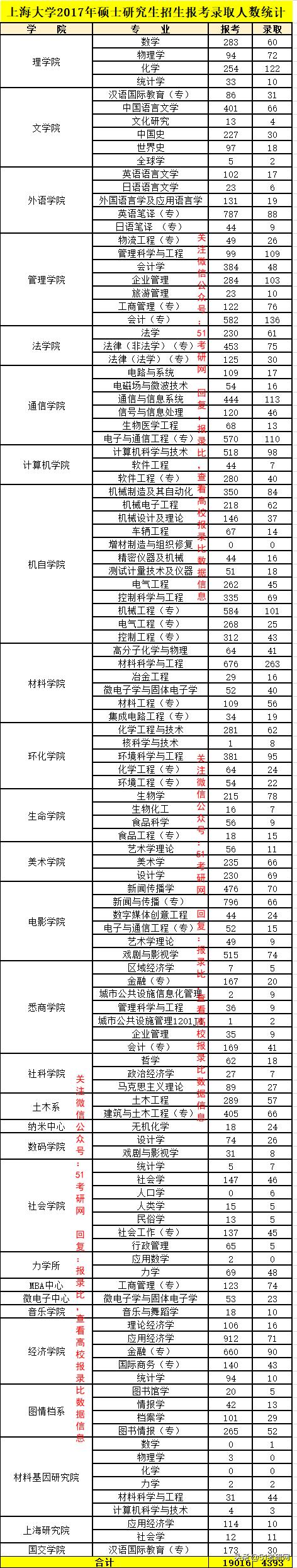 上海211大学考研难度排名,上海大学2024考研录取分数最新