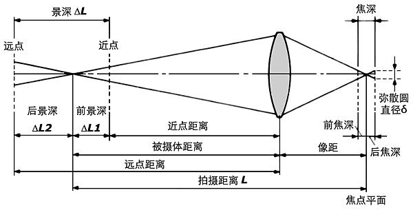 摄影中景深的作用是什么呢,摄影基础知识景深如何拍摄