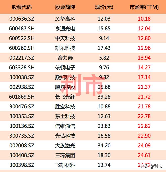 a股16只5g概念优质蓝筹股一览名单,低估值5元以下高成长医药股
