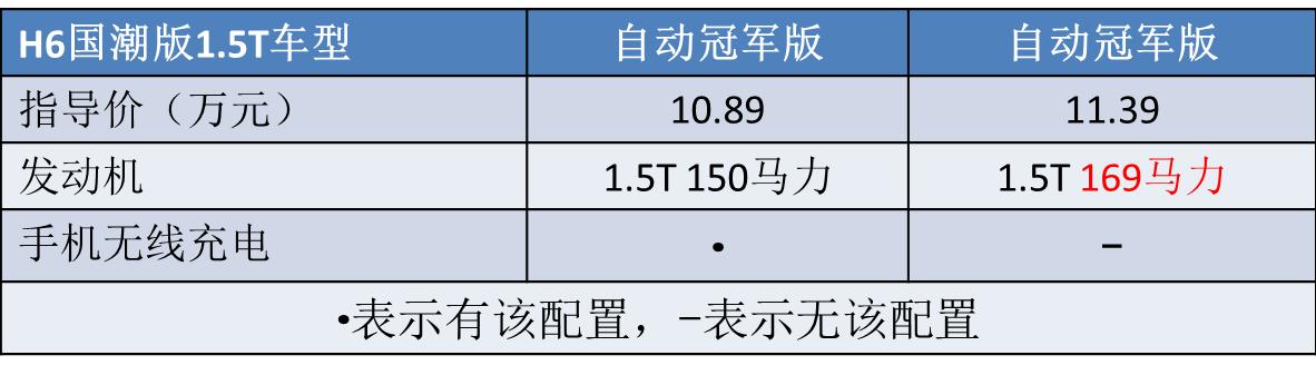 哈弗h6国潮版2021款2.0t自动gt版,哈弗新一代h6
