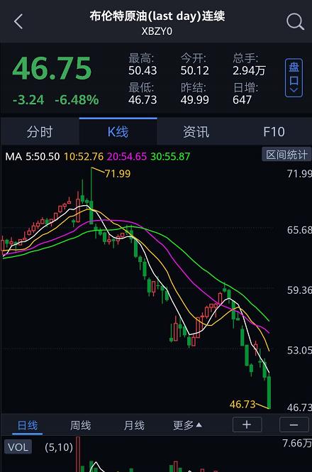 国际原油价格走势会跌下来吗,国际原油期货价格跌了吗