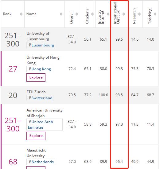 港中大本科教育专业排名,港大教育学专业全球排名