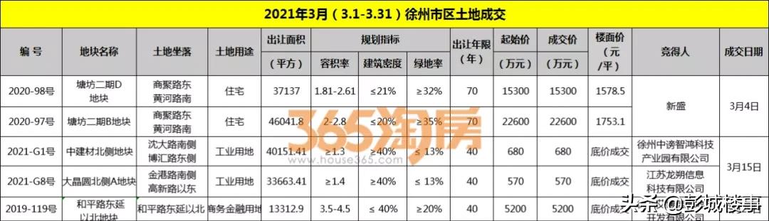 徐州楼市信息快讯,徐州楼市快讯