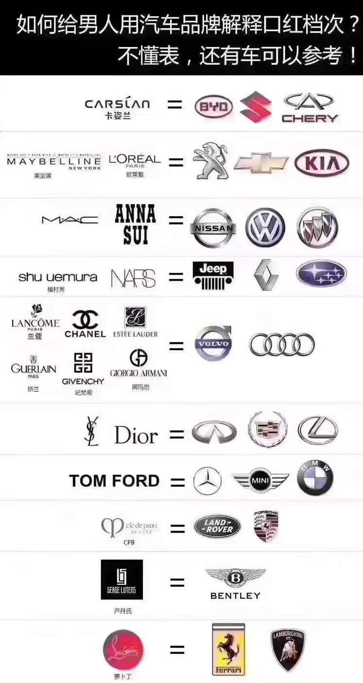 男生对口红品牌的认识,男生对口红颜色的理解