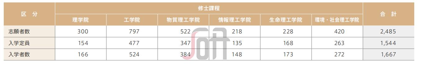 日本七大顶级学府,日本东京工业大学世界排名