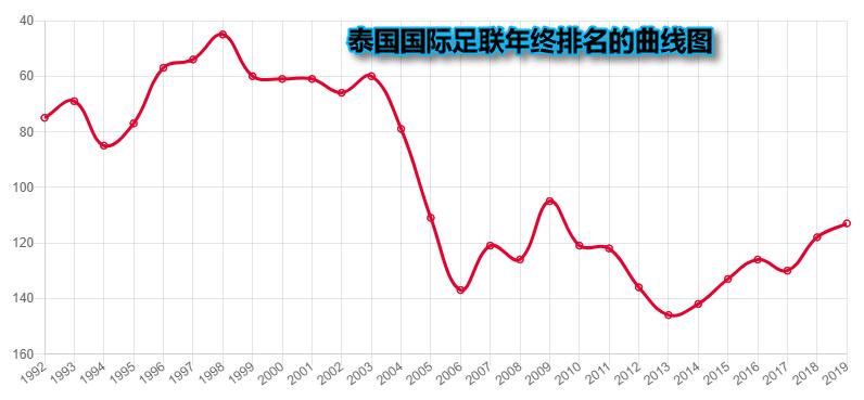 「国奥预热系列」5：泰国足球崛起揭秘