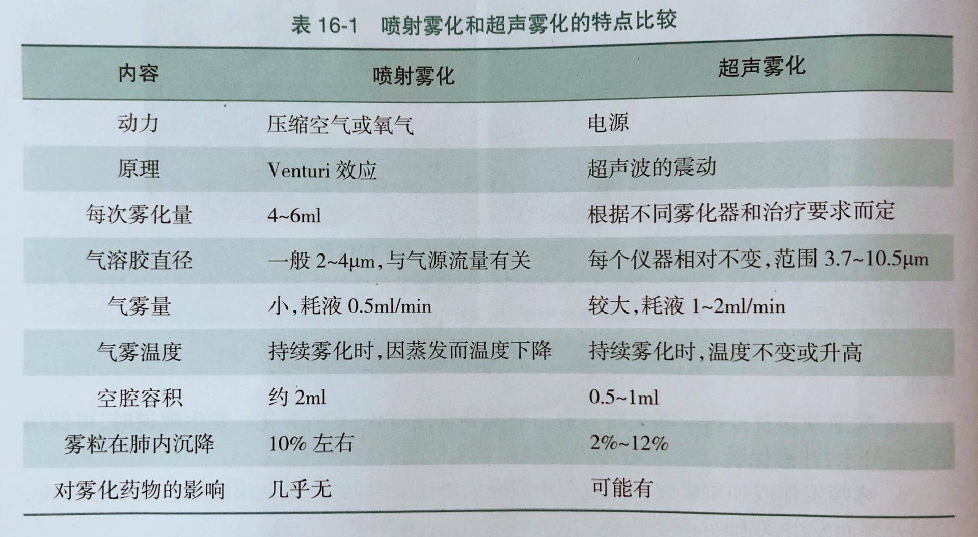 婴儿咳嗽雾化一般做多少天,妈妈正确护理婴儿