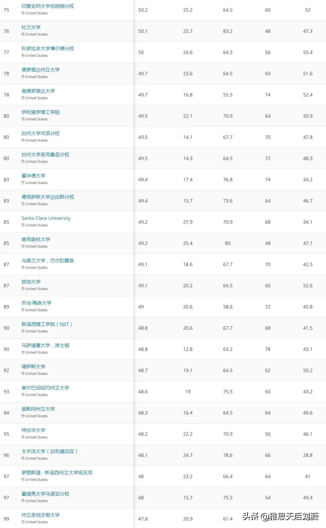 「留学资讯」2021QS美国大学排名出炉！UCLA冲进前五