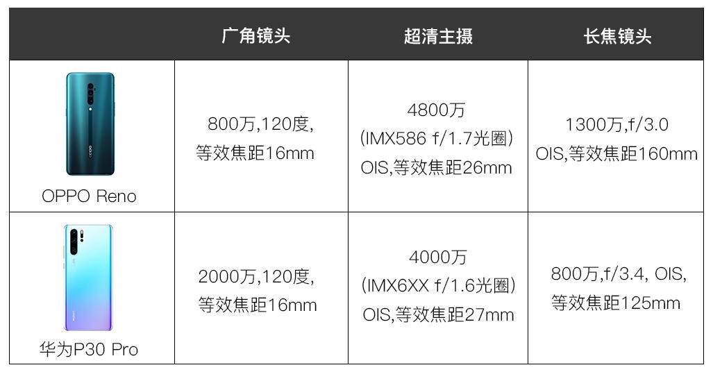 oppo10倍光学变焦版使用体验,oppo10倍混合光学变焦手机