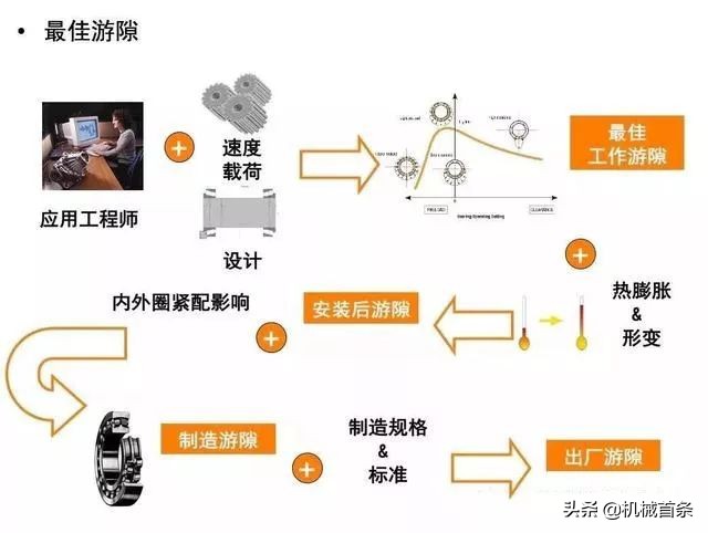 角齿轴承间隙怎么调整,推力轴承间隙调整方法