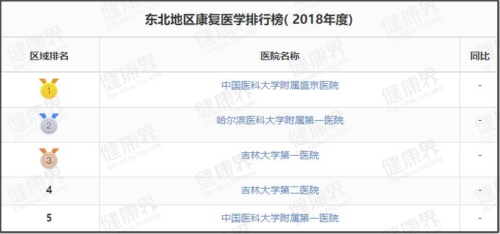 值得收藏的几家医院,辽宁最好十所医院排名前十