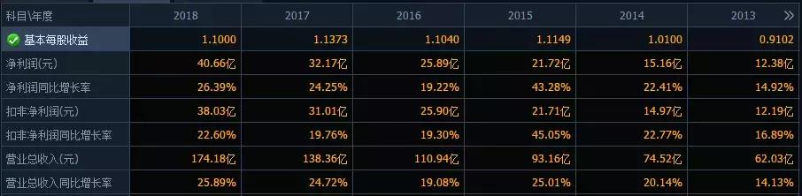 业绩大增选股指标公式,业绩好的股票选股方法