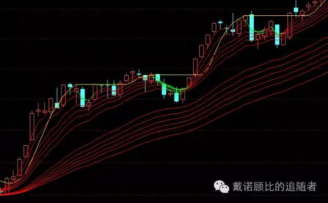 顾比均线指标源码,顾比均线系统怎么设置