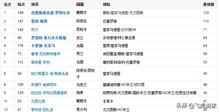 2004年欧冠冠军奖杯永久保留,欧冠获得奖杯最多的球队