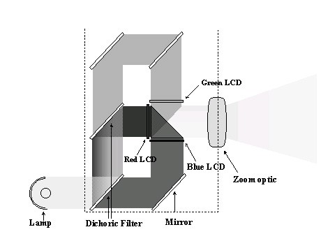 投影仪的技术与功能,投影仪技术原理