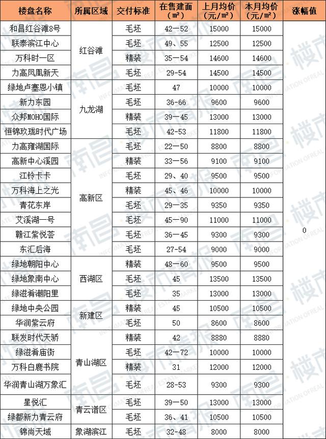 房价下跌名单江西南昌,2017年南昌房价到底涨多少
