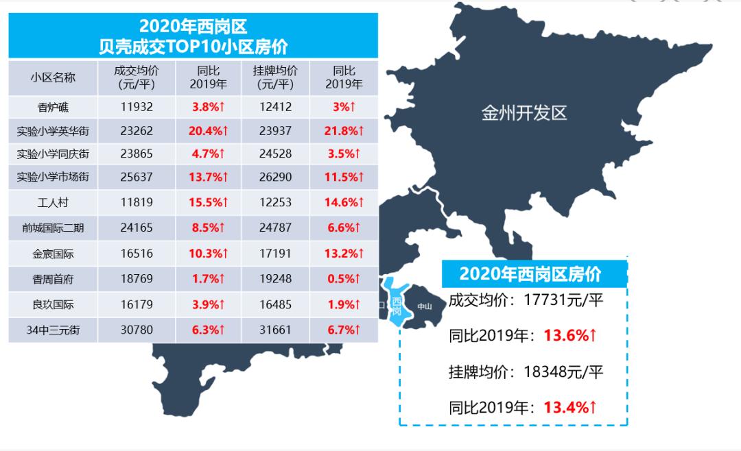 大连二手房价最新走势,2020大连房价