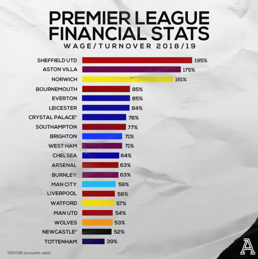 英超各俱乐部财务状况,英超球队的盈利能力