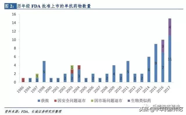 中国单抗药物发展,单抗药物未来的发展