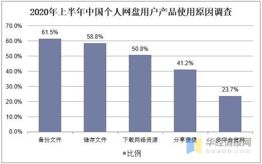 2020年个人网盘行业现状及趋势，安全性和可靠性成行业焦点