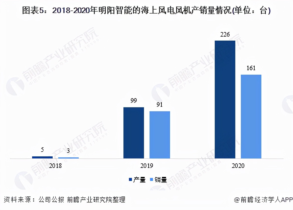 国内海上风电龙头是明阳智能么,明阳智能海上风电市场占有率排名