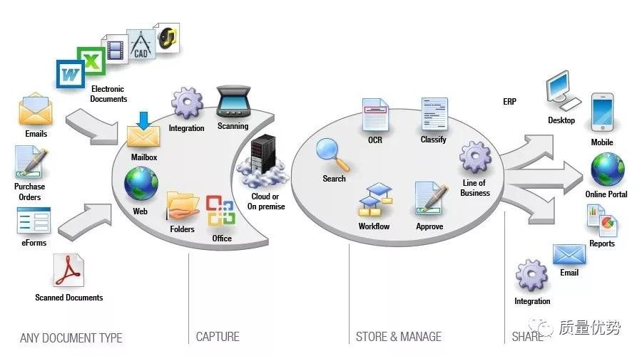 文控系统排名,文控系统的功能