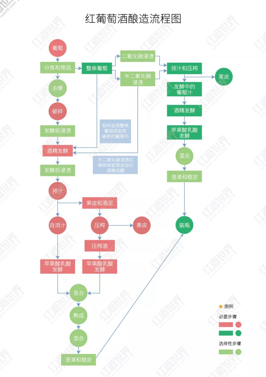 红葡萄酒酿造程序图,怎样酿造红葡萄酒好喝呢