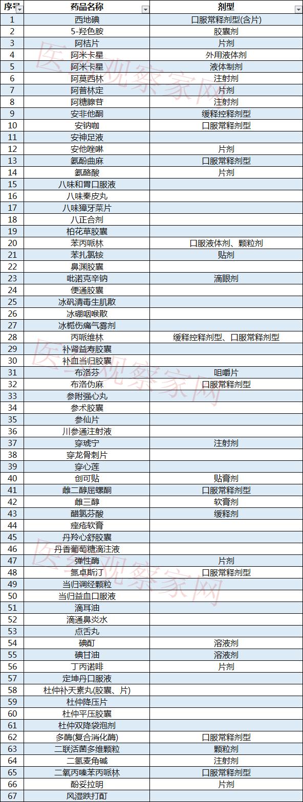 为什么大批药品被调出医保,142个品种移出医保名单