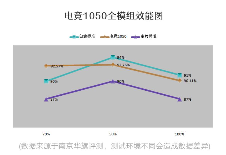 近白金级能效1050W电源，每瓦不到一元！错点是没有80PLUS认证