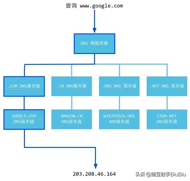 web服务器的工作原理,web前端好找工作吗