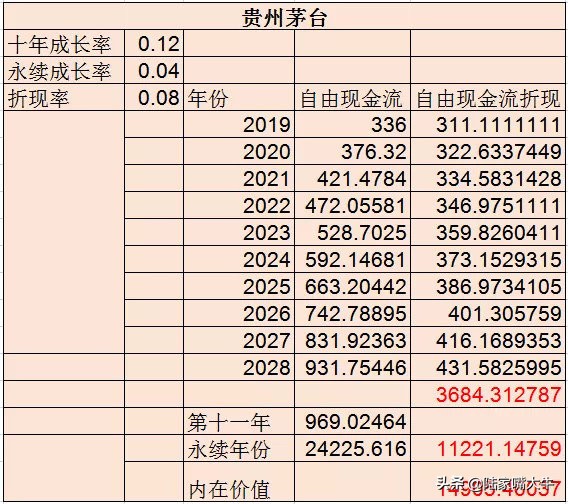 自由现金流估值法计算步骤,自由现金流估值法有哪些