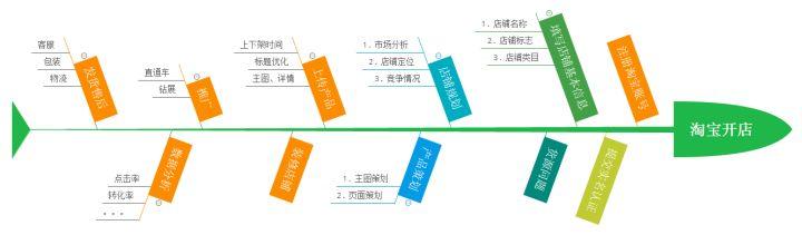新手如何从零开始运营淘宝店,怎么在淘宝上开好一家店