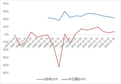 中芯国际茅台股票,中芯国际市值追茅台市值