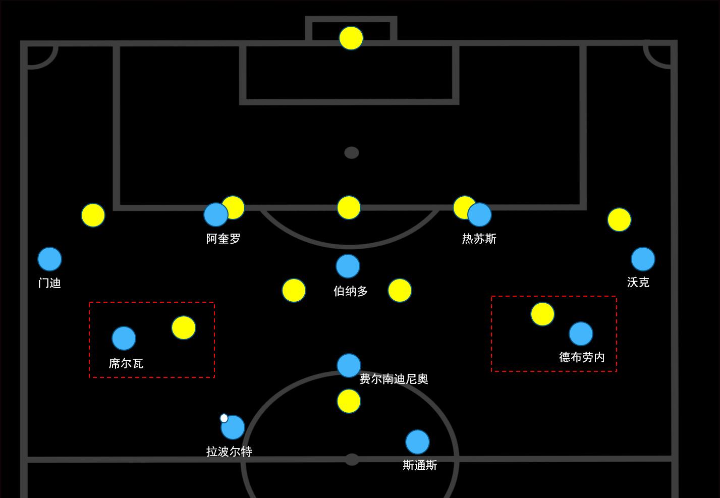 瓜迪奥拉进攻是最好的防守,瓜迪奥拉曼城小范围防守