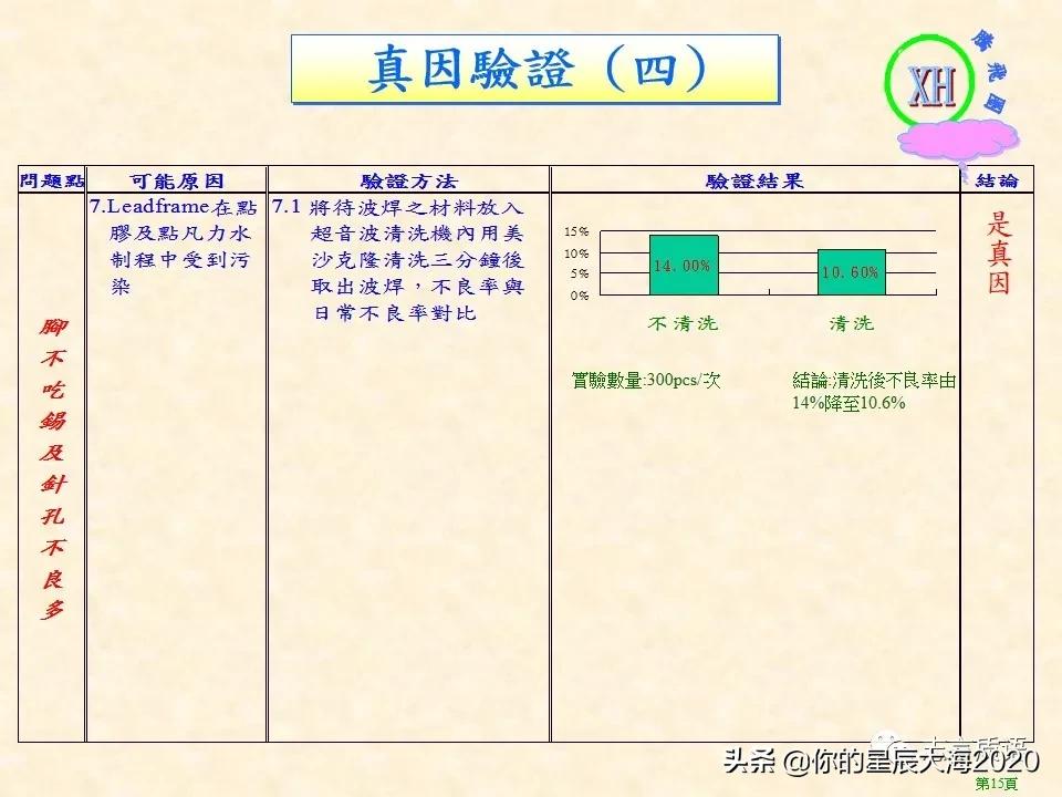 质量月专题｜QCC案例之降低波焊不良率