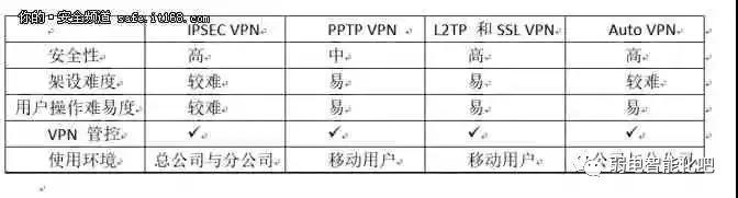 多种VPN连接方式实现远端访问内部数据
