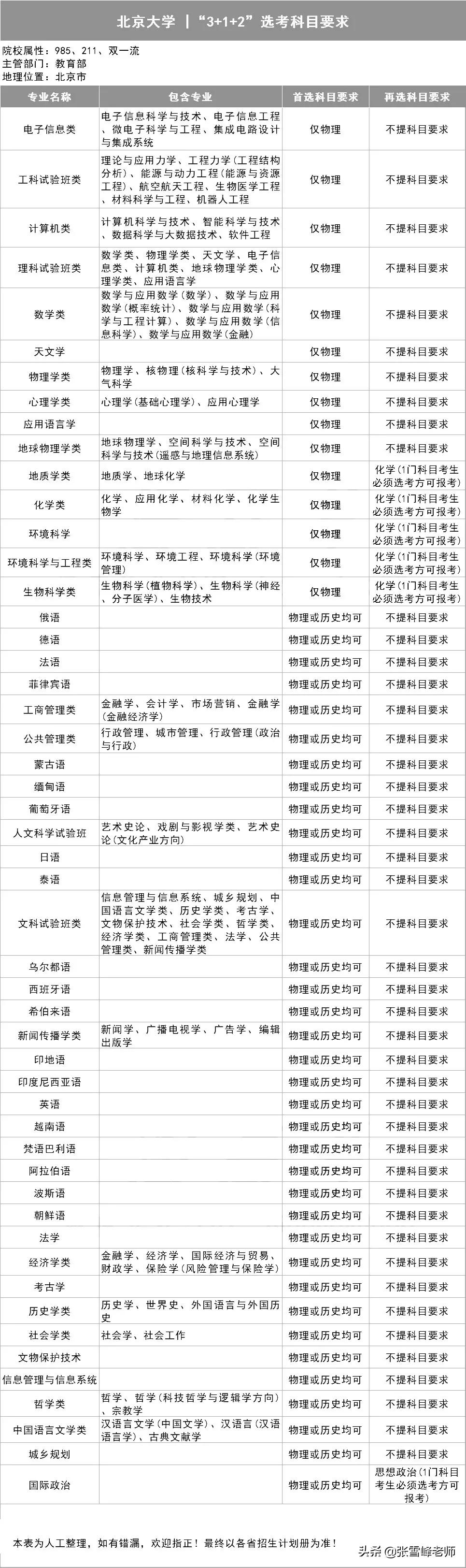 39所985高校招生计划,三十九所985高校新高考选科要求