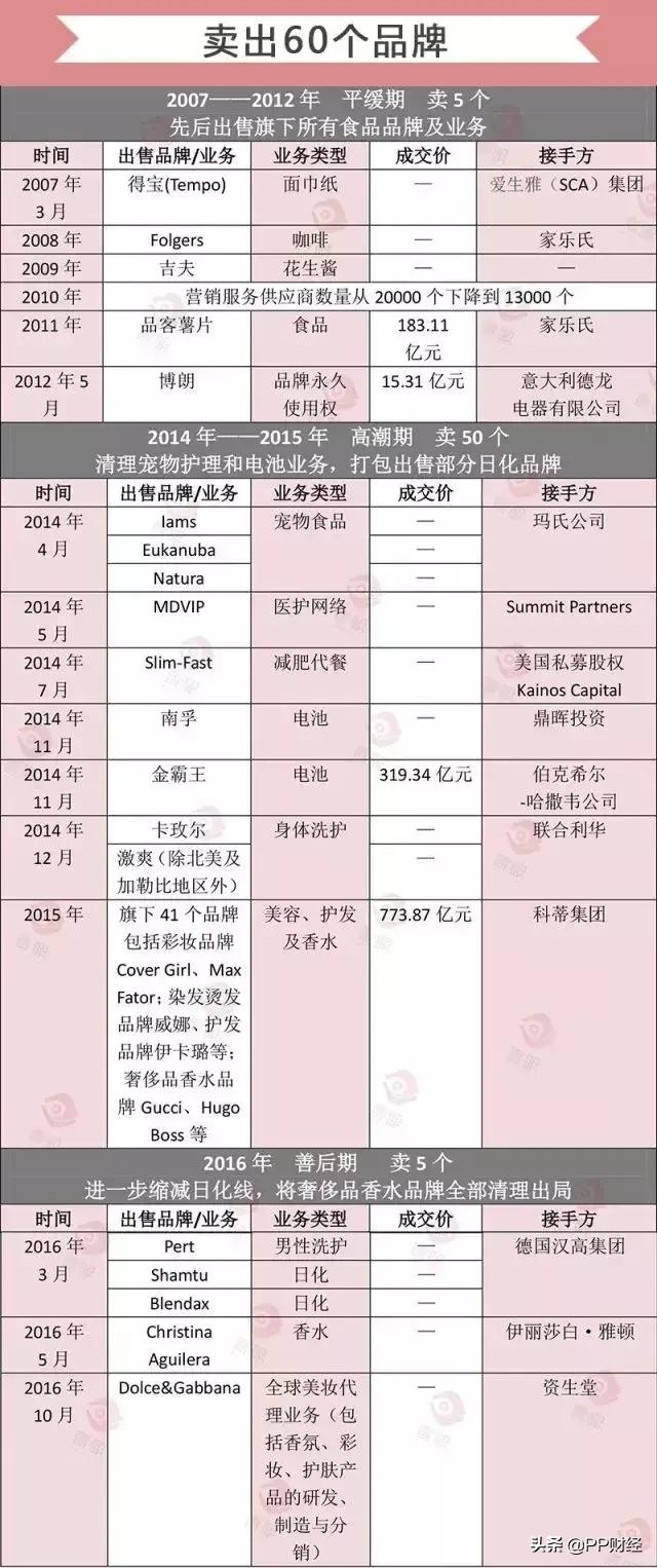 宝洁退市！昔日快消巨头跌落神坛，又是一场风暴！