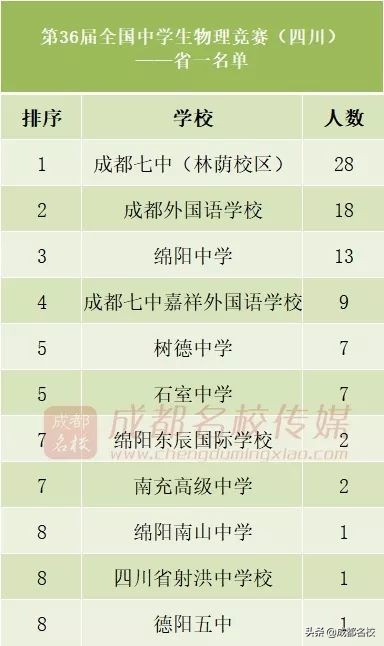 四川各高中实力排名,四川省竞赛学校排名