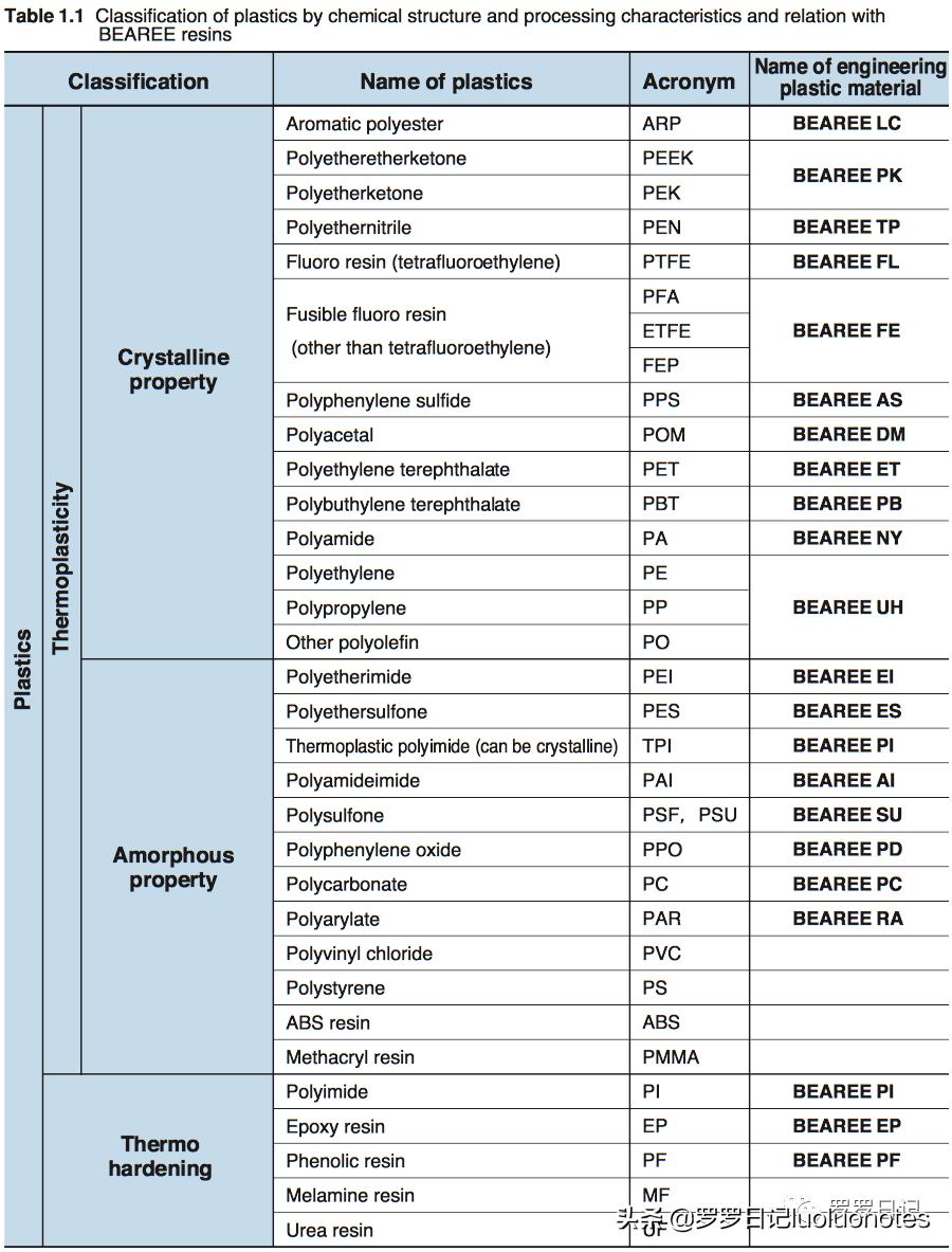 特氟龙赛钢尼龙耐磨性对比,赛钢peek