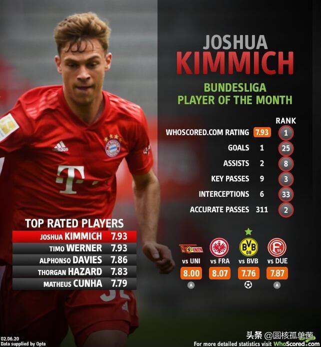 曾被誉为“拉姆二世”，基米希靠什么打出世界第一防守中场的身价