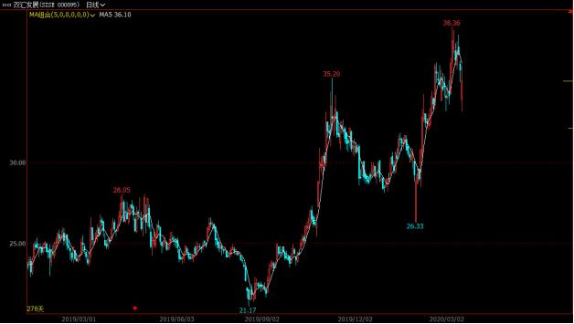 华东医药未来5年的目标价,华东医药基本面及技术分析