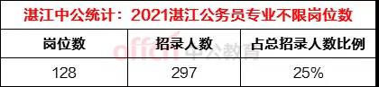 湛江2020省考公务员职位表,2018年湛江招公务员岗位
